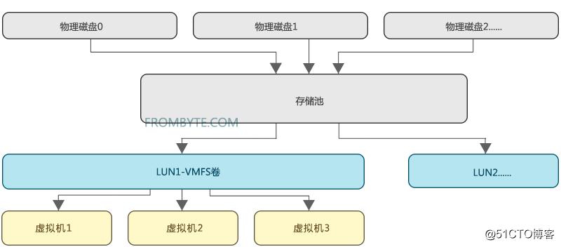 lvs磁盘重组_运维