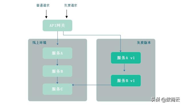 制造企业DDD微服务_灰度_04