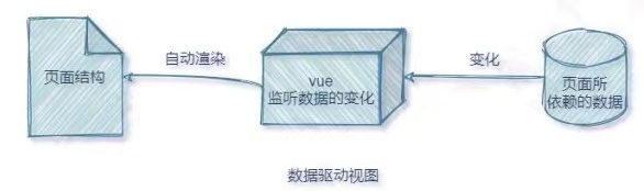 vue mysql数据 展示在页面_mvvm_02