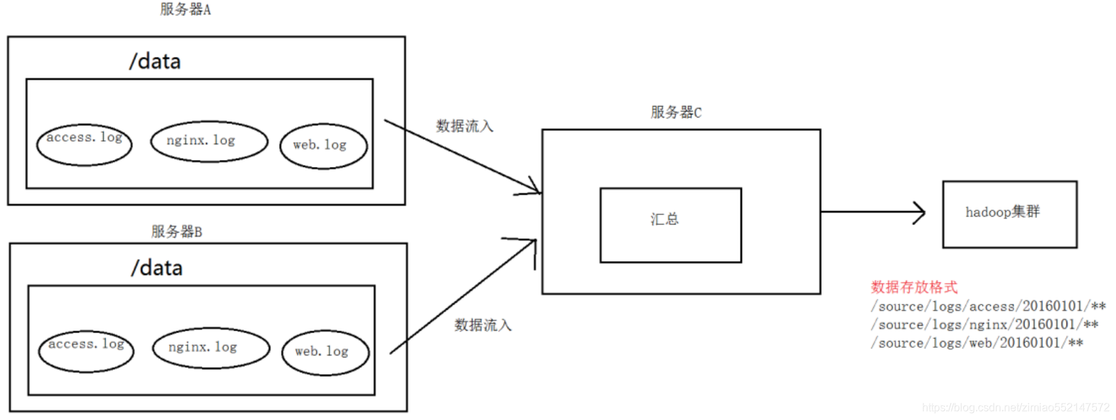 flume采集日志信息_HDFS_12