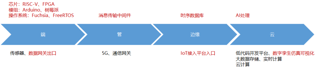 iot pass_人工智能