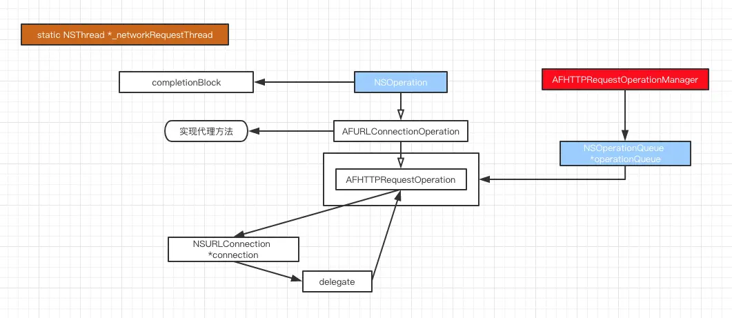 iOS afnetworking的缓存机制_代理方法_04