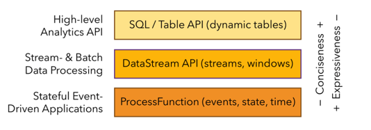 Flink SQL插入数据是是id自增_SQL