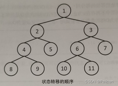 宽度优先搜索 python 八数码_深度优先_03