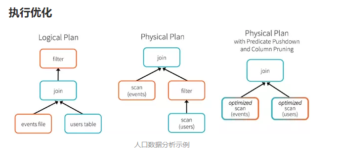 dataset spark Join操作效果那个与数据库leftjoin_数据结构与算法_02