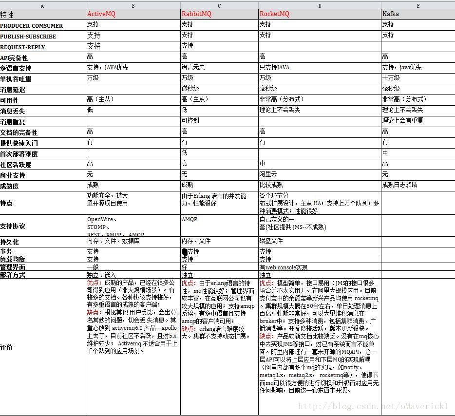 JMS和ActiveMQ哪个好_mq