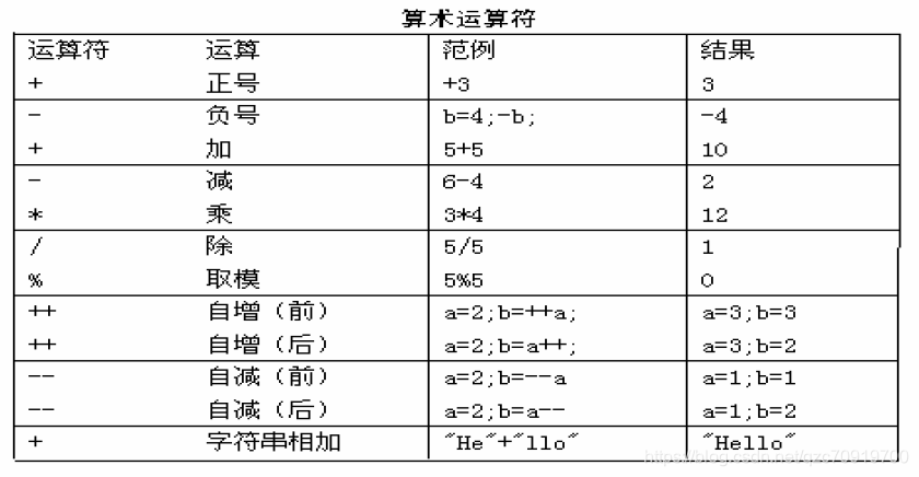 java怎么sum String总和_运算符