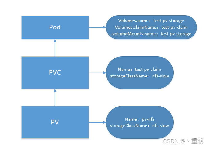 volume 和PV和PVC_volume 和PV和PVC_02