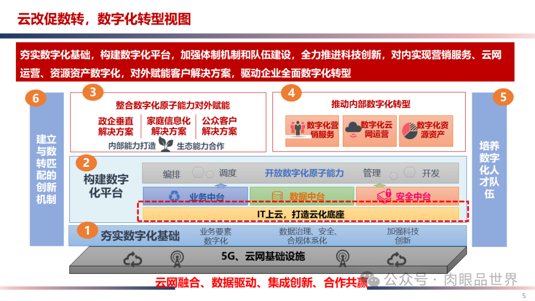 IT云化底座数字化转型方案(附下载)_解决方案_05