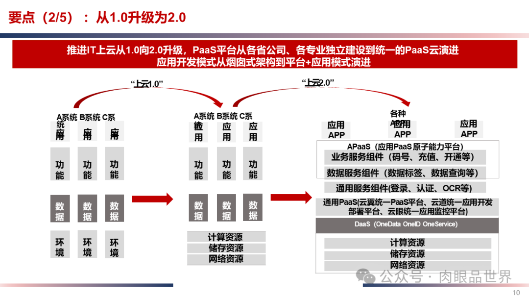 IT云化底座数字化转型方案(附下载)_解决方案_10