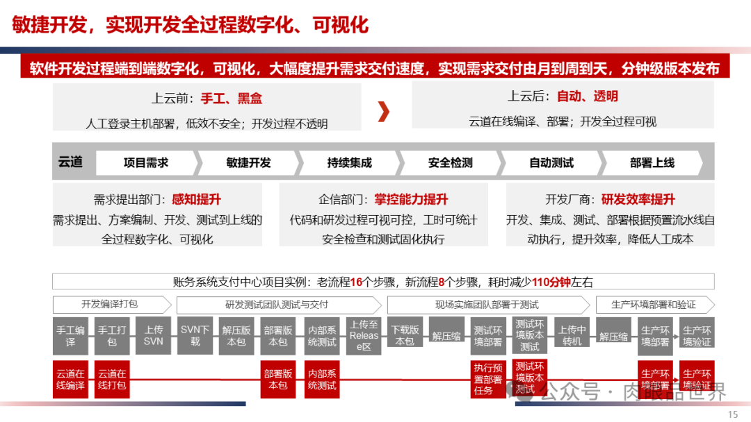 IT云化底座数字化转型方案(附下载)_解决方案_15