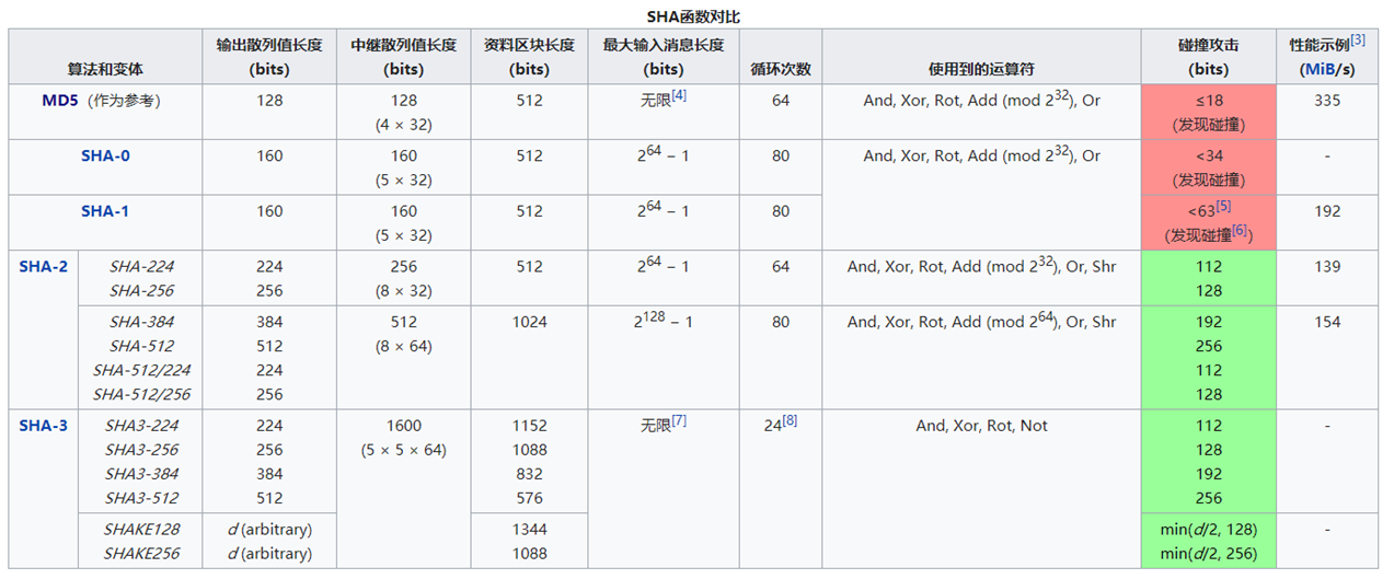 消息摘要算法_密码学