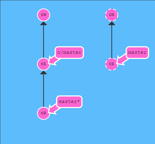 git Pipelines 参数_远程仓库