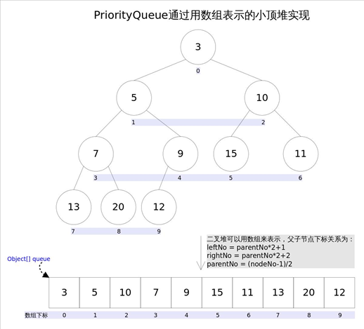 PriorityQueue分析_子节点