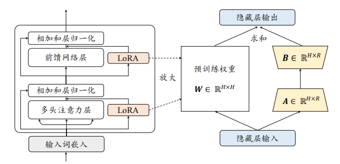 LoRA技术详解---附实战代码_python