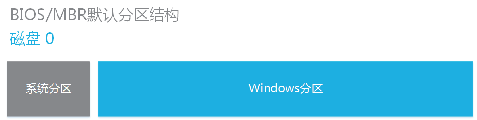 Windows BIOS/MBR分区结构配置_windows_03