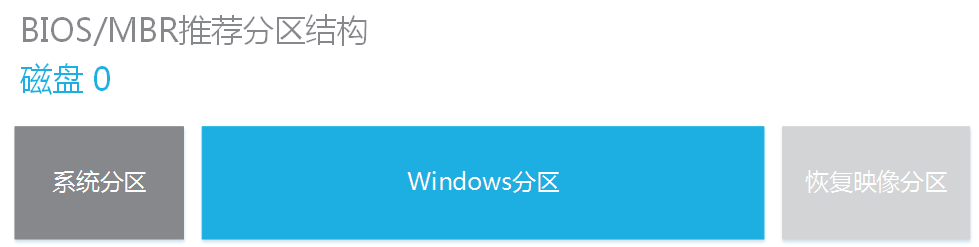 Windows BIOS/MBR分区结构配置_硬盘分区_05