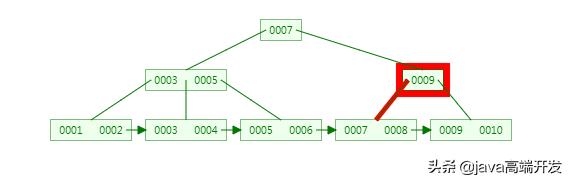 mysql数据库底层数据泵_数据结构_07