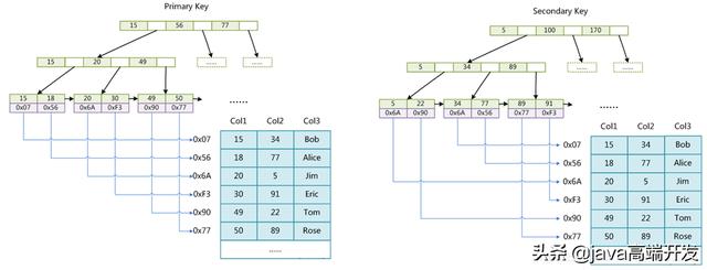 mysql数据库底层数据泵_mysql数据结构_10