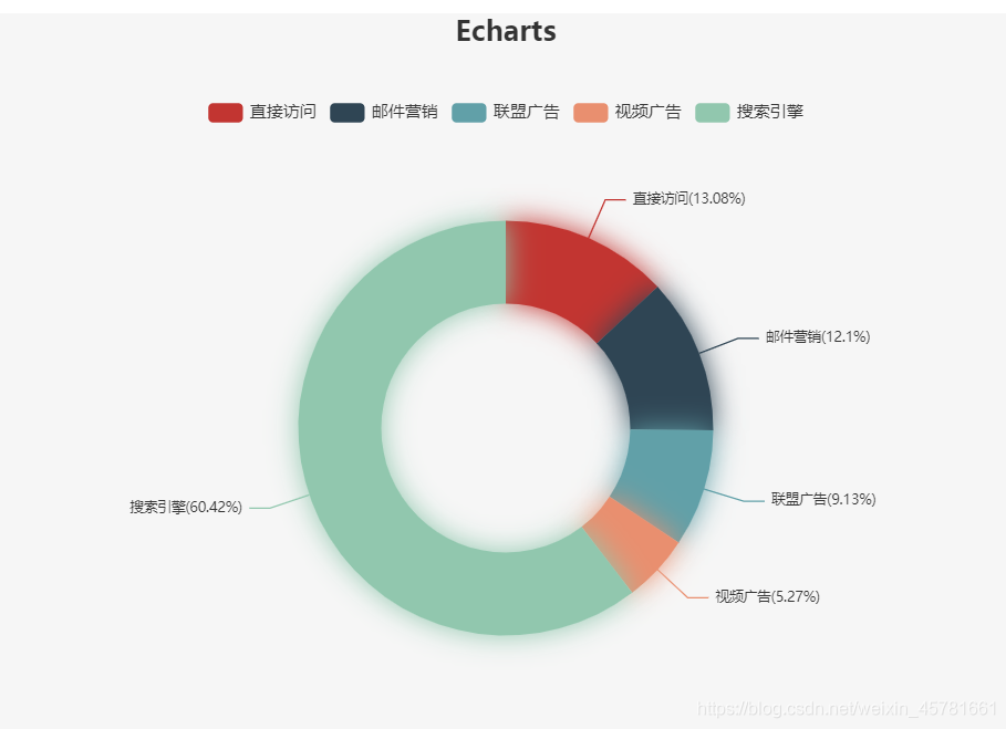 echarts 饼图指示线文字itemStyle color数组_vue