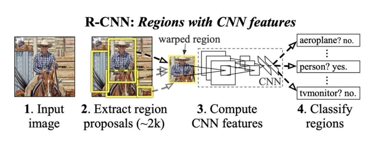 目标检测找工作怎么准备_R-CNN