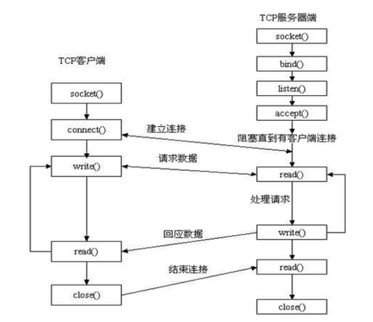 linux系统中python的socket发送数据_python