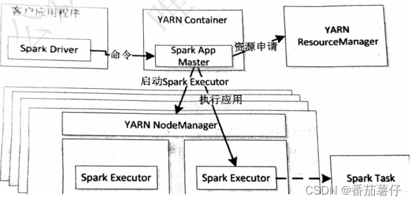 spark 任务执行慢排查_ajax_02