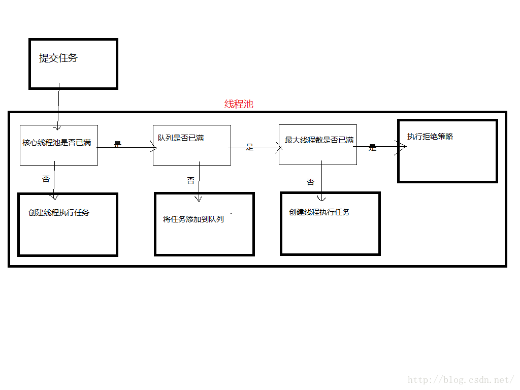 java 用线程池 处理接口_工作线程_02