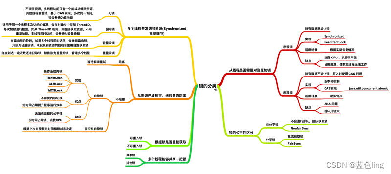 redisson 锁使用 java 程序_redis