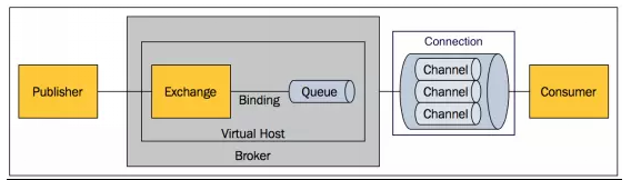 java使用rabbi有多个消息队列怎么关闭多余的队列_rabbitmq_02