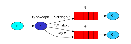 java使用rabbi有多个消息队列怎么关闭多余的队列_rabbitmq_05