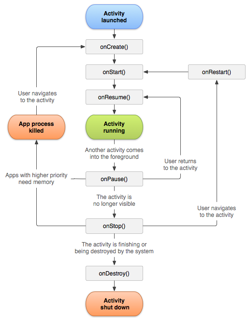 Android如何删除多余版本的activityx依赖_android销毁时存储数据