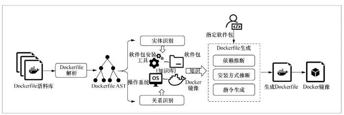 自动拉取代码 制作镜像_大数据_03