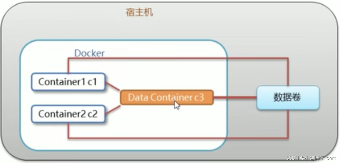 windows docker 进去数据卷目录_数据_02