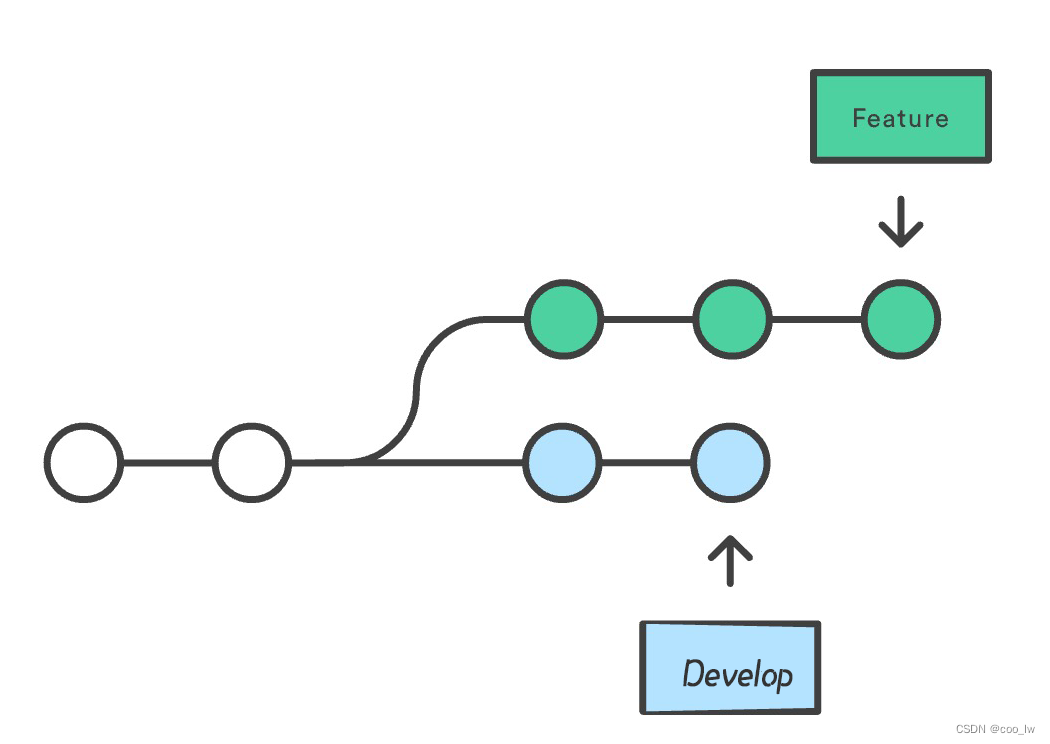 git merge 及 git rebase的区别_git