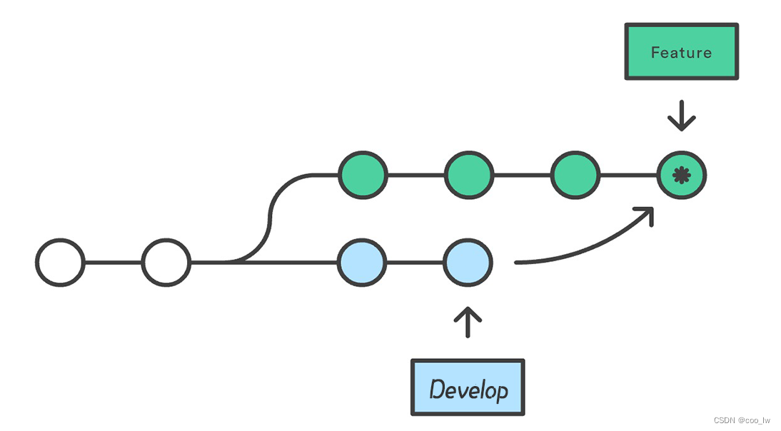 git merge 及 git rebase的区别_git_02