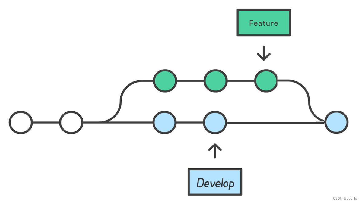 git merge 及 git rebase的区别_解决冲突_03