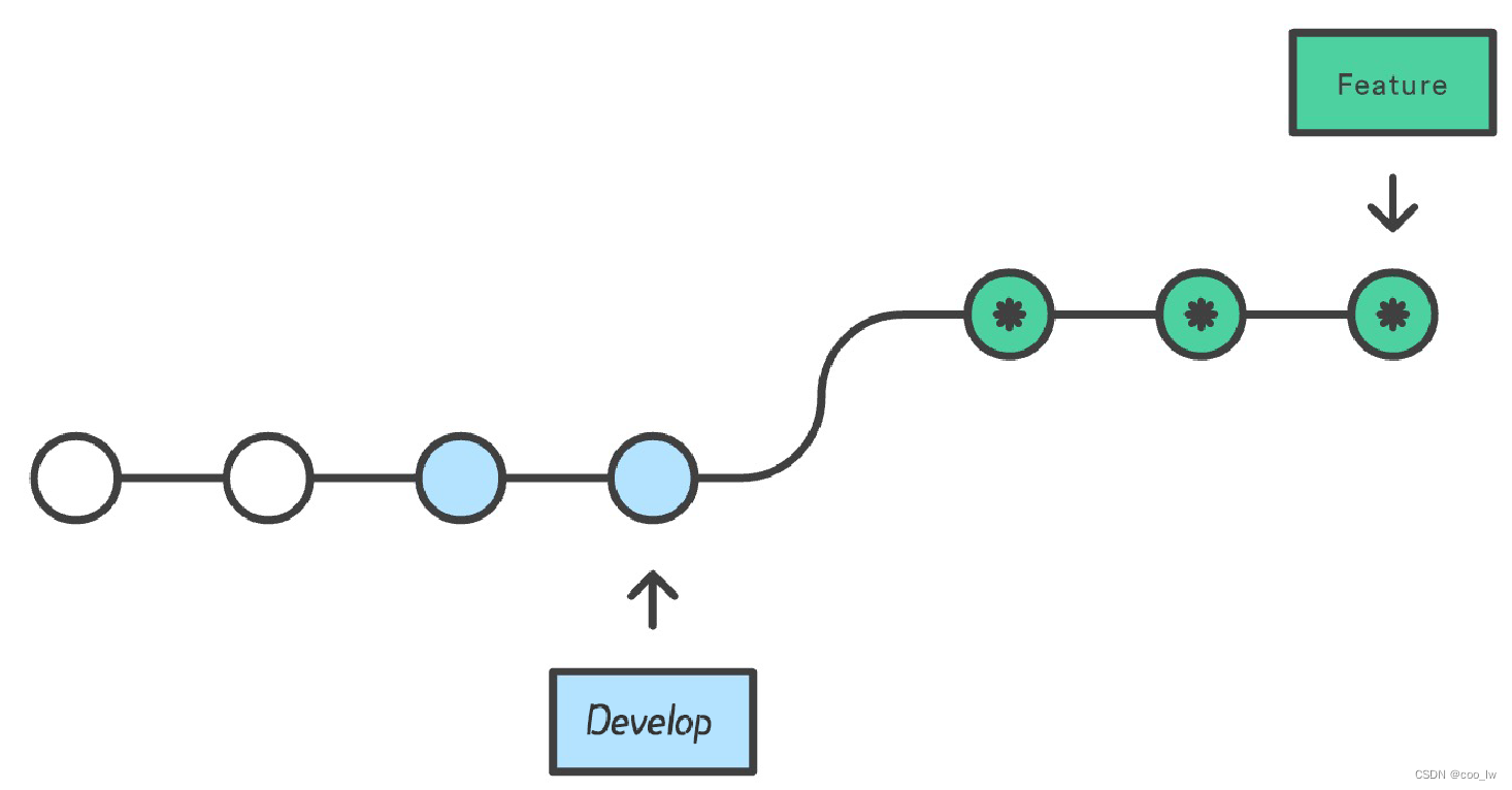 git merge 及 git rebase的区别_黄金法则_04