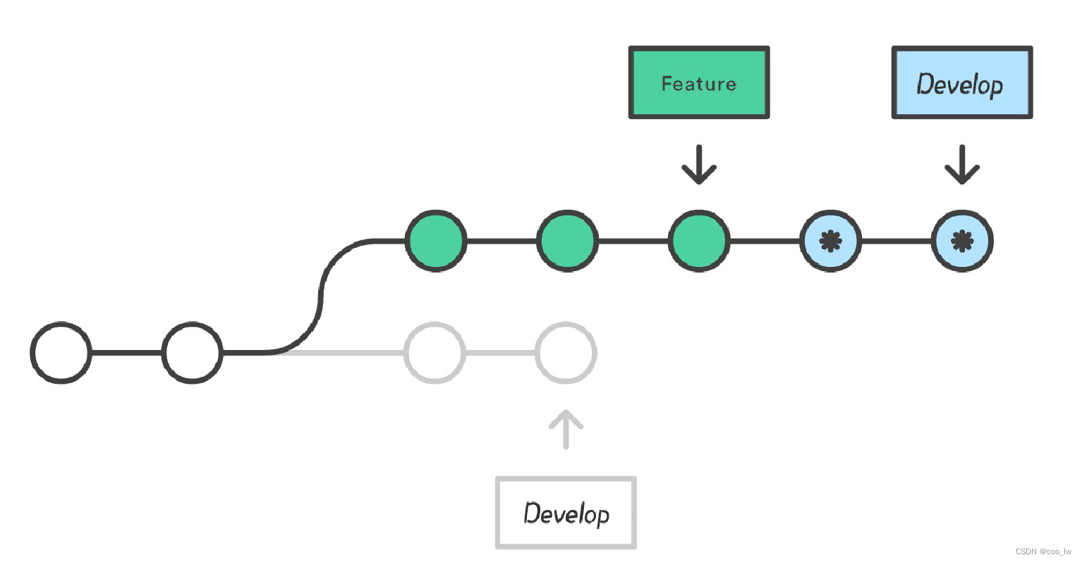 git merge 及 git rebase的区别_黄金法则_05