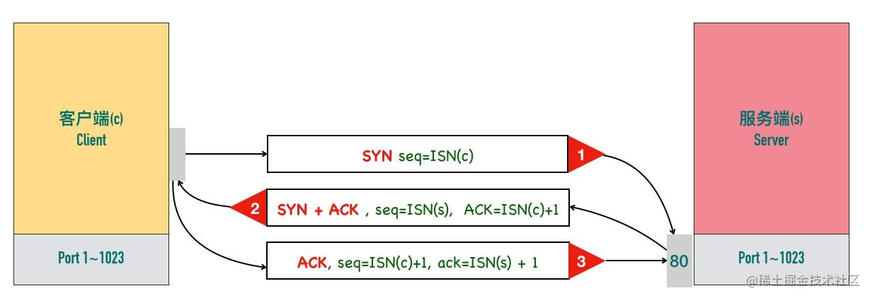 wireshark蓝牙抓包 Sent Read By Type Request_tcp/ip_36