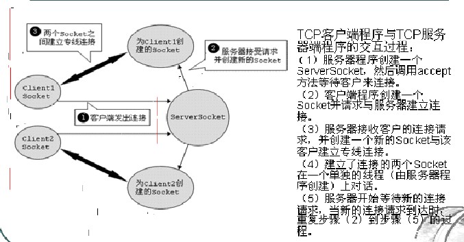 java怎么实现tcp通信_套接字_03