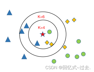 机器学习-KNN聚类算法原理及Python代码实现_机器学习