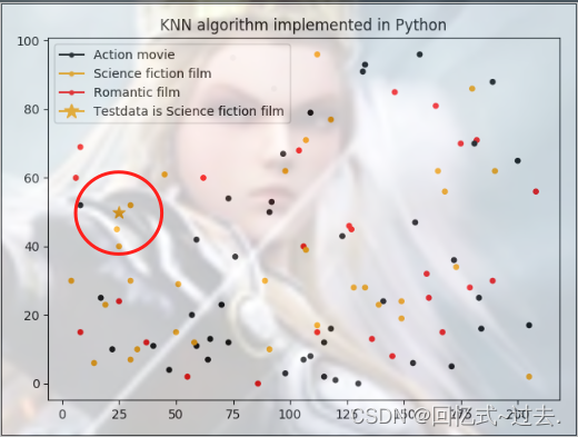 机器学习-KNN聚类算法原理及Python代码实现_近邻算法_06