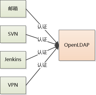 ldaps协议解析_ldap_03