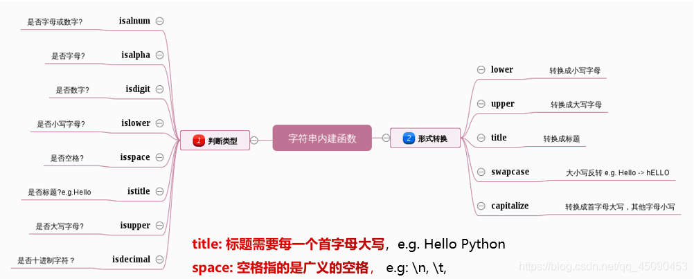 python string如何清空格_字符串