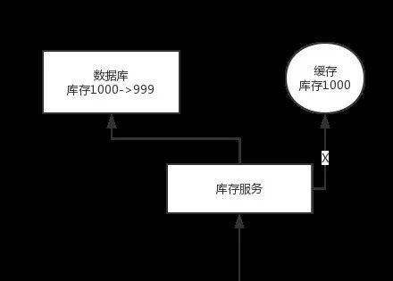 java 同一条数据读取时怎么保证数据一致_数据