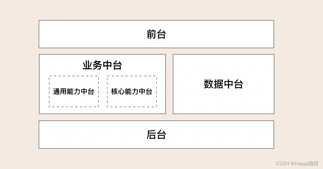 前台中台后台组织架构模式_中台