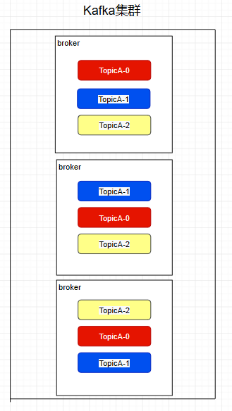 Kafka controller 切换过程_kafka集群为什么需要三个节点_11