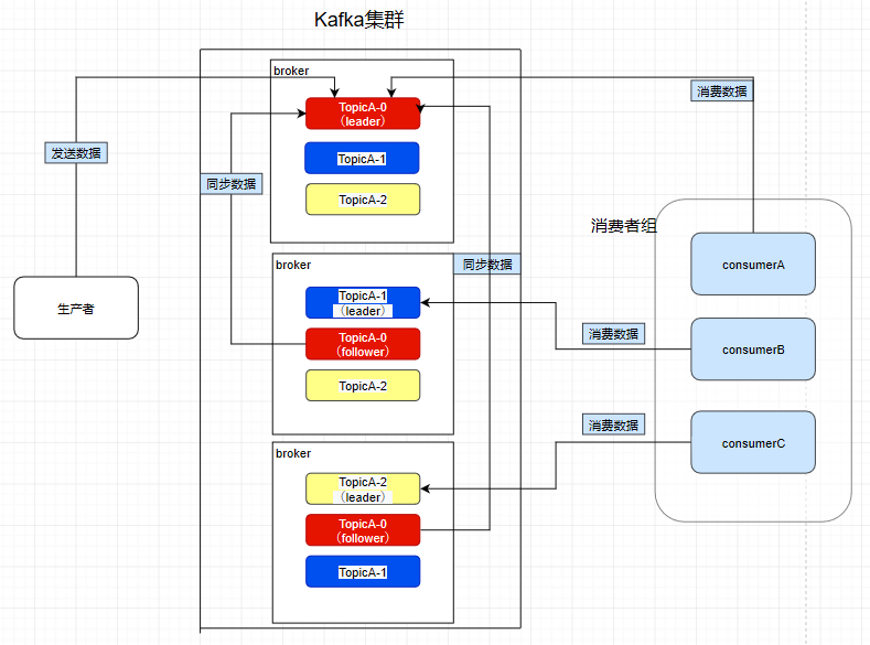 Kafka controller 切换过程_kafka集群为什么需要三个节点_13