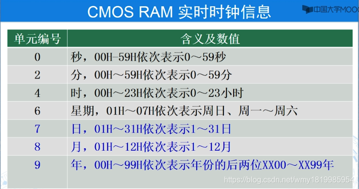 汇编中bios和dos定义_寻址_03